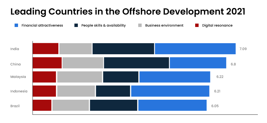Leading Countries in the Offshore Development 2021